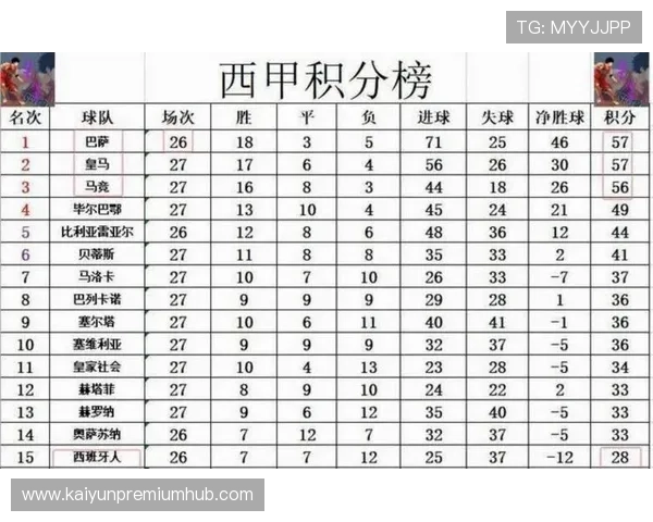 西甲最新积分榜全解析各队排名与赛季走势分析 西甲最新积分榜全解析各队排名与赛季走势分析